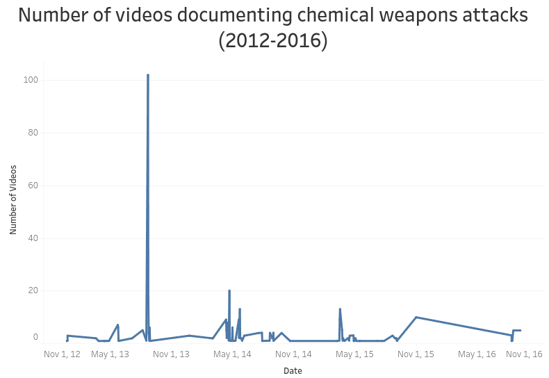 Dataset of Verified Videos About Chemical Weapons Attacks in Syria