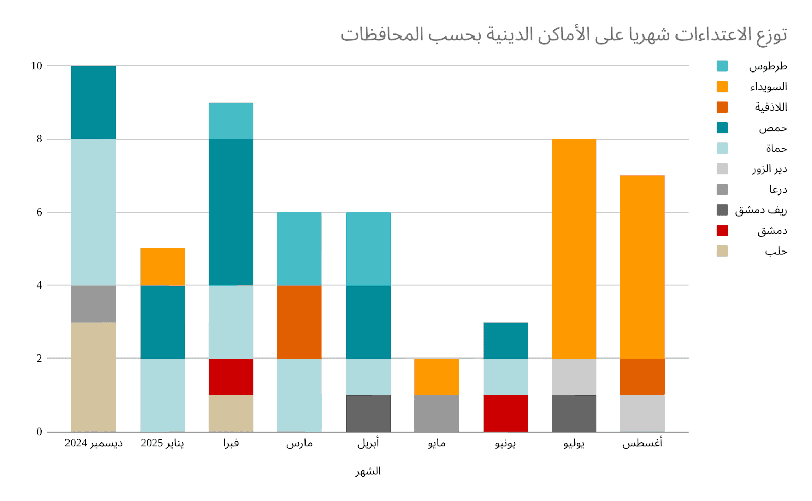 Attacks on Religious Sites from 1 December 2024 to 31 August 2025