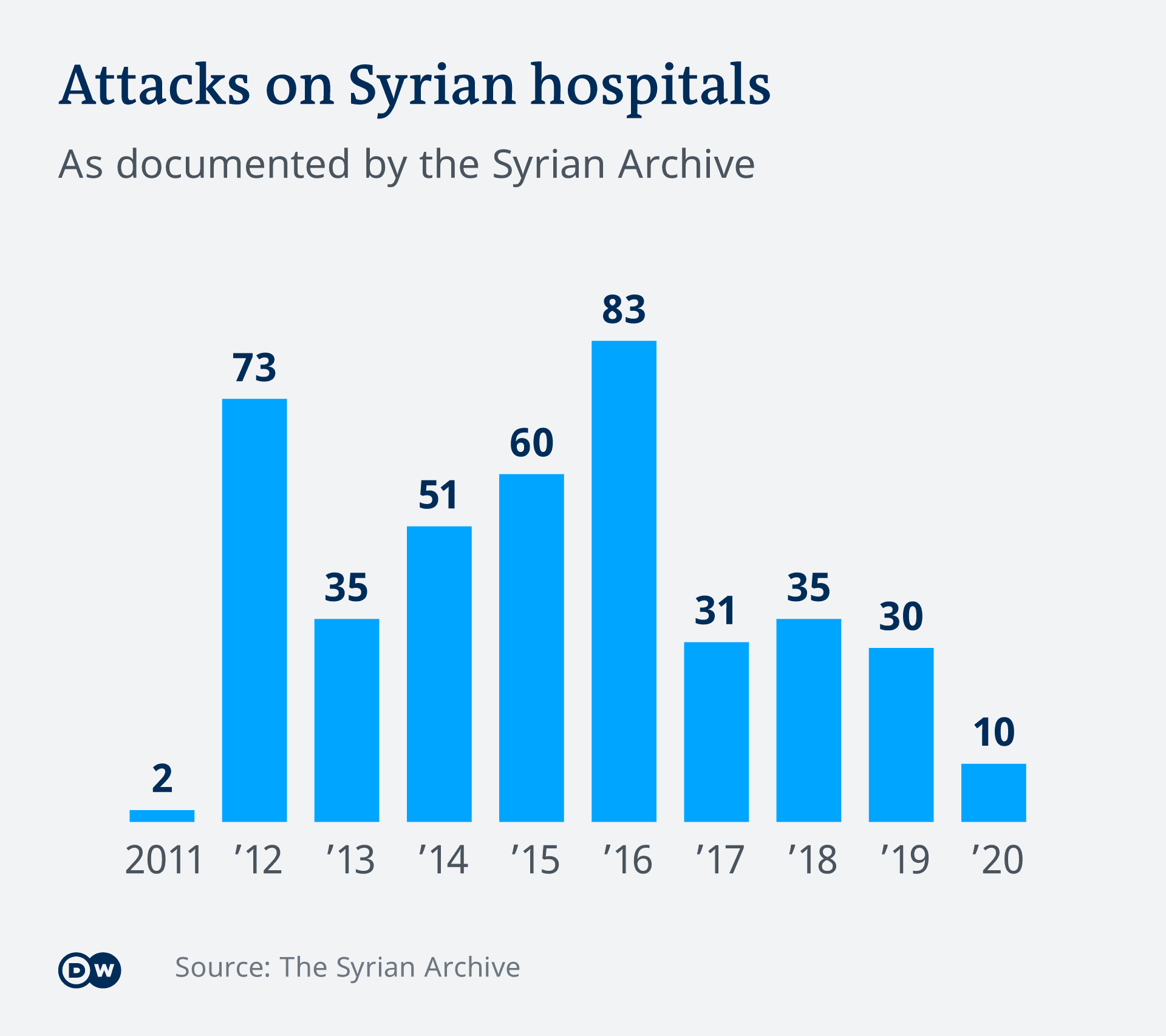 Attacks Against Medical Facilities